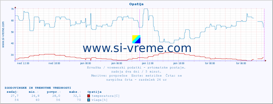 POVPREČJE :: Opatija :: temperatura | vlaga | hitrost vetra | tlak :: zadnja dva dni / 5 minut.