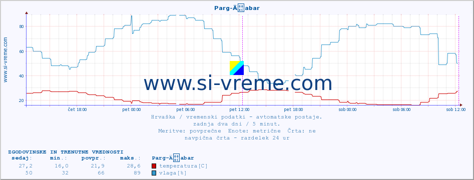 POVPREČJE :: Parg-Äabar :: temperatura | vlaga | hitrost vetra | tlak :: zadnja dva dni / 5 minut.