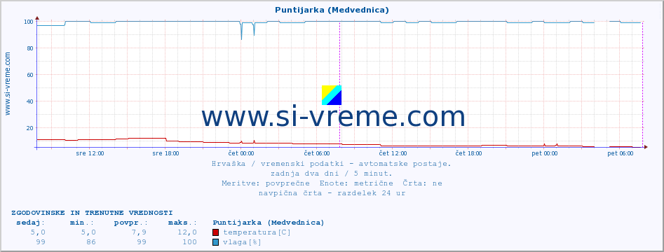 POVPREČJE :: Puntijarka (Medvednica) :: temperatura | vlaga | hitrost vetra | tlak :: zadnja dva dni / 5 minut.