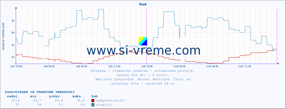 POVPREČJE :: Rab :: temperatura | vlaga | hitrost vetra | tlak :: zadnja dva dni / 5 minut.