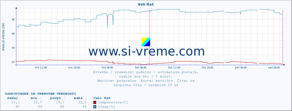 POVPREČJE :: Veli Rat :: temperatura | vlaga | hitrost vetra | tlak :: zadnja dva dni / 5 minut.