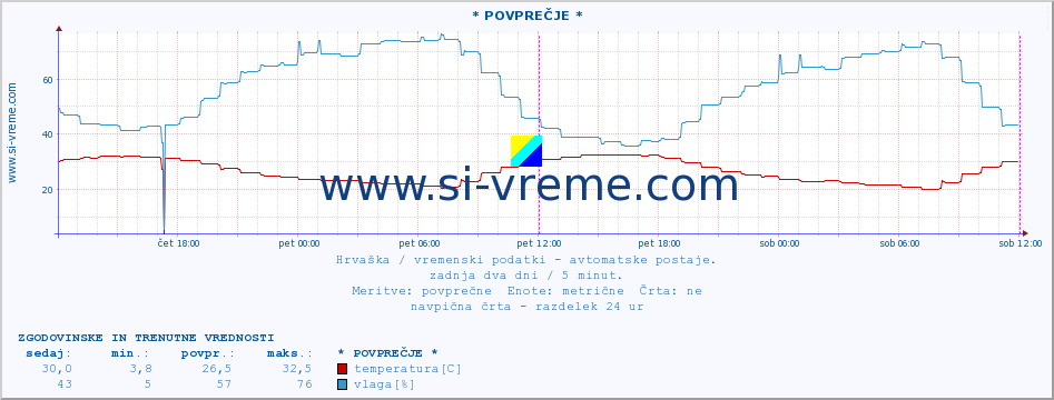 POVPREČJE :: * POVPREČJE * :: temperatura | vlaga | hitrost vetra | tlak :: zadnja dva dni / 5 minut.