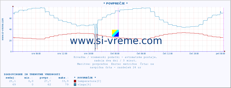 POVPREČJE :: * POVPREČJE * :: temperatura | vlaga | hitrost vetra | tlak :: zadnja dva dni / 5 minut.