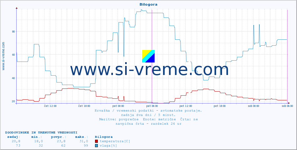 POVPREČJE :: Bilogora :: temperatura | vlaga | hitrost vetra | tlak :: zadnja dva dni / 5 minut.