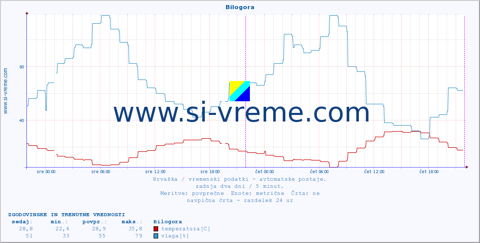 POVPREČJE :: Bilogora :: temperatura | vlaga | hitrost vetra | tlak :: zadnja dva dni / 5 minut.