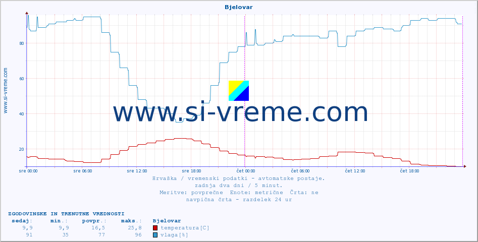 POVPREČJE :: Bjelovar :: temperatura | vlaga | hitrost vetra | tlak :: zadnja dva dni / 5 minut.