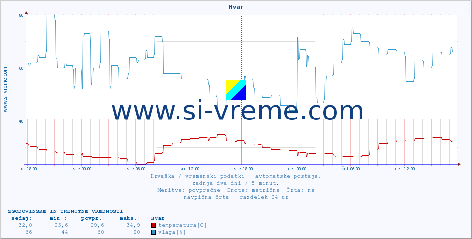 POVPREČJE :: Hvar :: temperatura | vlaga | hitrost vetra | tlak :: zadnja dva dni / 5 minut.