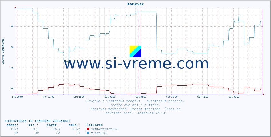 POVPREČJE :: Karlovac :: temperatura | vlaga | hitrost vetra | tlak :: zadnja dva dni / 5 minut.