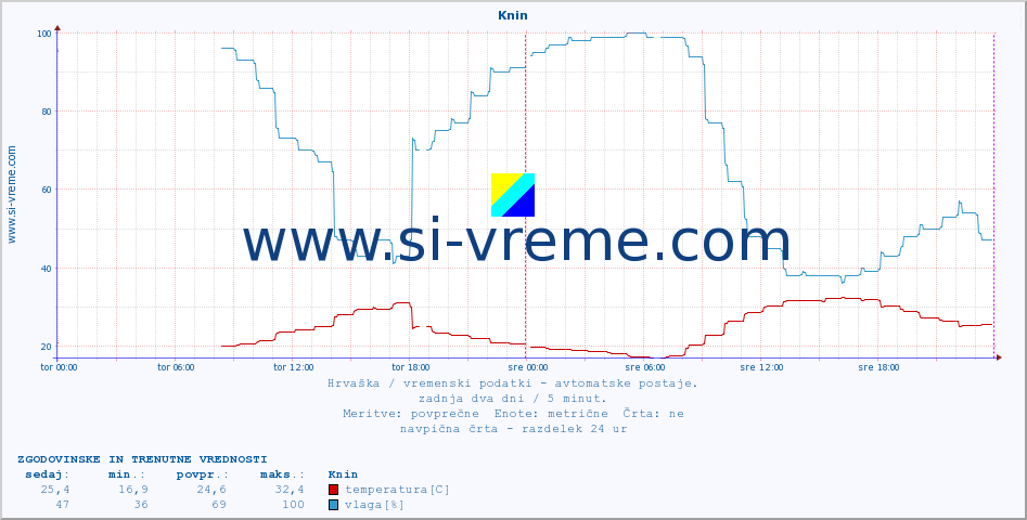 POVPREČJE :: Knin :: temperatura | vlaga | hitrost vetra | tlak :: zadnja dva dni / 5 minut.