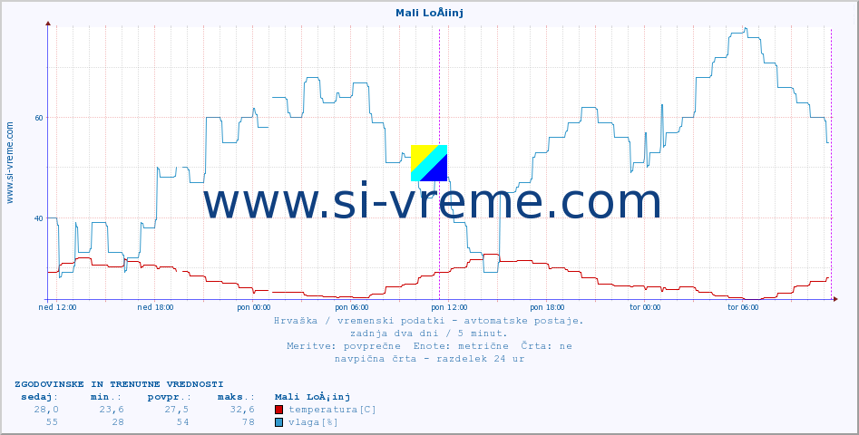 POVPREČJE :: Mali LoÅ¡inj :: temperatura | vlaga | hitrost vetra | tlak :: zadnja dva dni / 5 minut.