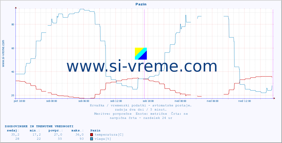POVPREČJE :: Pazin :: temperatura | vlaga | hitrost vetra | tlak :: zadnja dva dni / 5 minut.