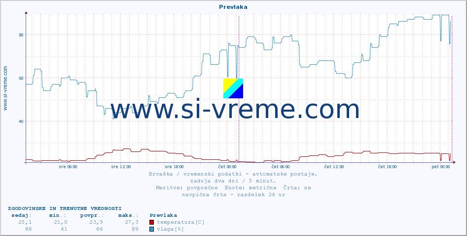 POVPREČJE :: Prevlaka :: temperatura | vlaga | hitrost vetra | tlak :: zadnja dva dni / 5 minut.