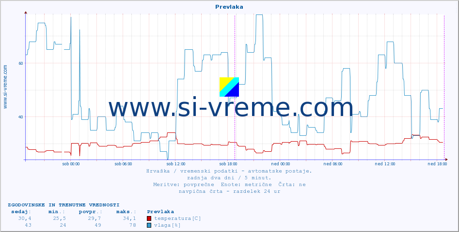 POVPREČJE :: Prevlaka :: temperatura | vlaga | hitrost vetra | tlak :: zadnja dva dni / 5 minut.