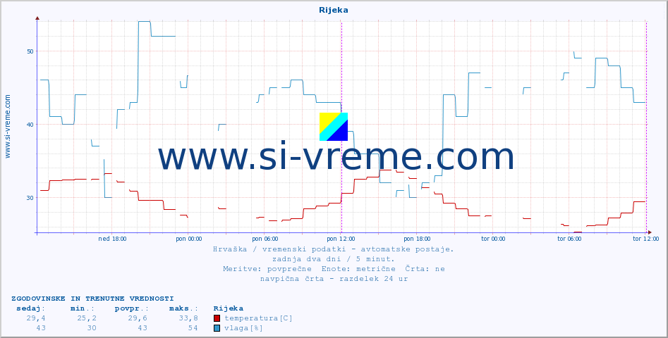 POVPREČJE :: Rijeka :: temperatura | vlaga | hitrost vetra | tlak :: zadnja dva dni / 5 minut.