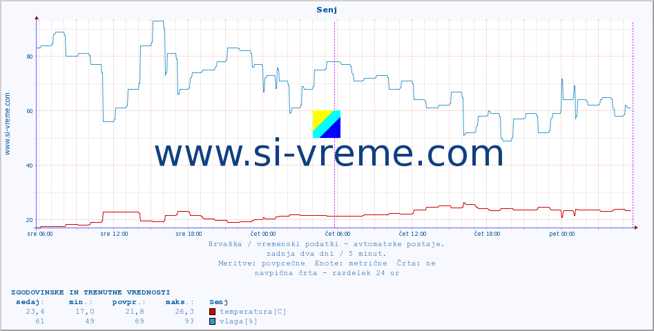 POVPREČJE :: Senj :: temperatura | vlaga | hitrost vetra | tlak :: zadnja dva dni / 5 minut.