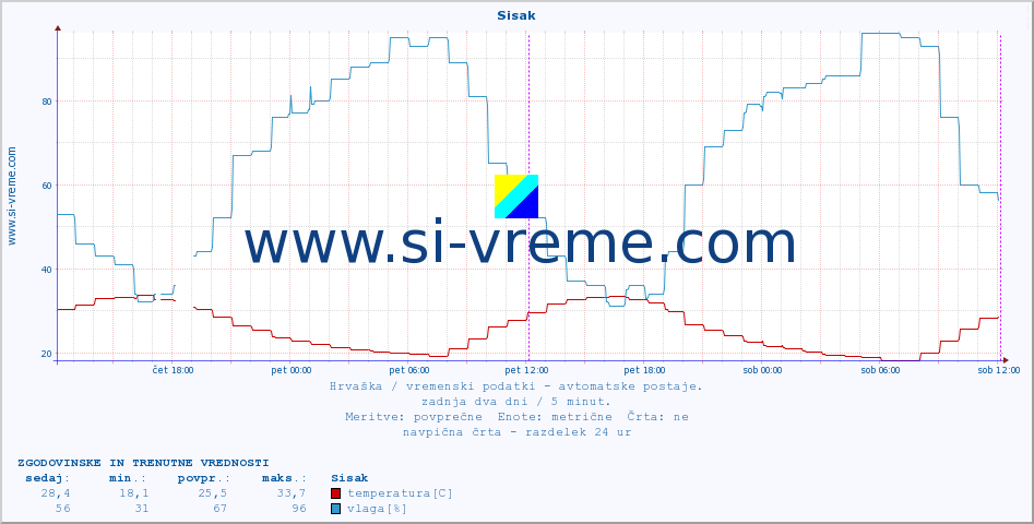 POVPREČJE :: Sisak :: temperatura | vlaga | hitrost vetra | tlak :: zadnja dva dni / 5 minut.