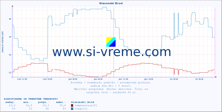 POVPREČJE :: Slavonski Brod :: temperatura | vlaga | hitrost vetra | tlak :: zadnja dva dni / 5 minut.