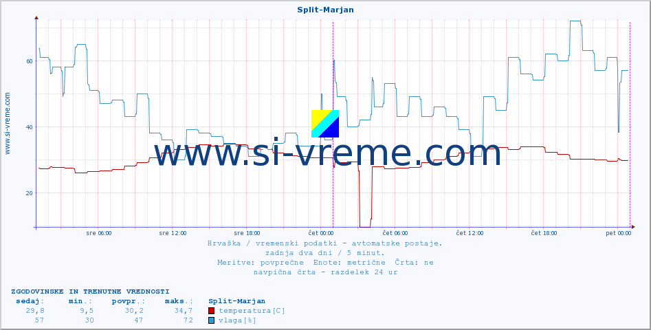 POVPREČJE :: Split-Marjan :: temperatura | vlaga | hitrost vetra | tlak :: zadnja dva dni / 5 minut.