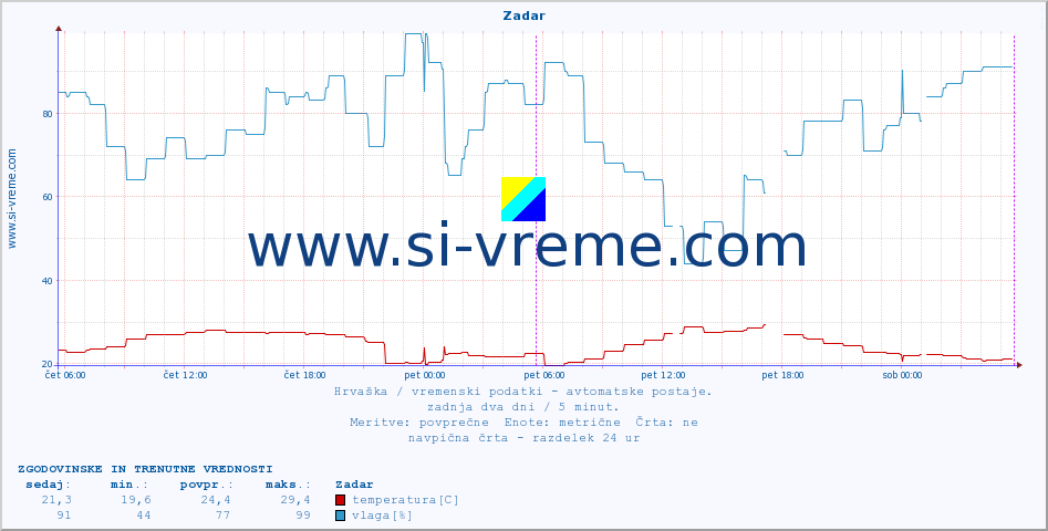 POVPREČJE :: Zadar :: temperatura | vlaga | hitrost vetra | tlak :: zadnja dva dni / 5 minut.