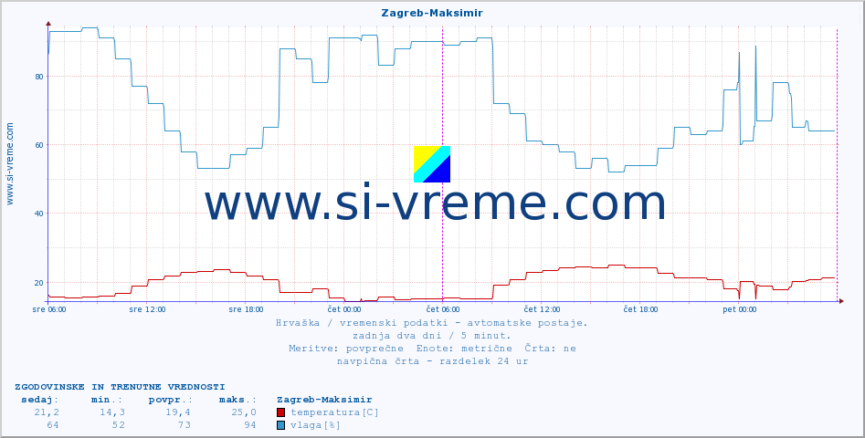 POVPREČJE :: Zagreb-Maksimir :: temperatura | vlaga | hitrost vetra | tlak :: zadnja dva dni / 5 minut.