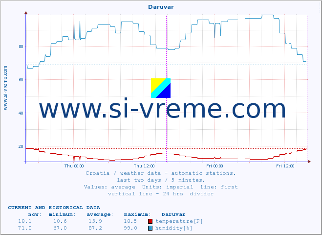  :: Daruvar :: temperature | humidity | wind speed | air pressure :: last two days / 5 minutes.