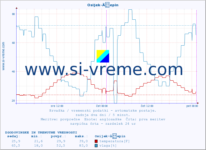 POVPREČJE :: Osijek-Äepin :: temperatura | vlaga | hitrost vetra | tlak :: zadnja dva dni / 5 minut.