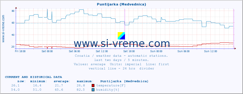  :: Puntijarka (Medvednica) :: temperature | humidity | wind speed | air pressure :: last two days / 5 minutes.