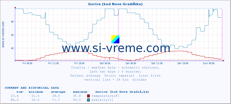 :: Gorice (kod Nove GradiÅ¡ke) :: temperature | humidity | wind speed | air pressure :: last two days / 5 minutes.