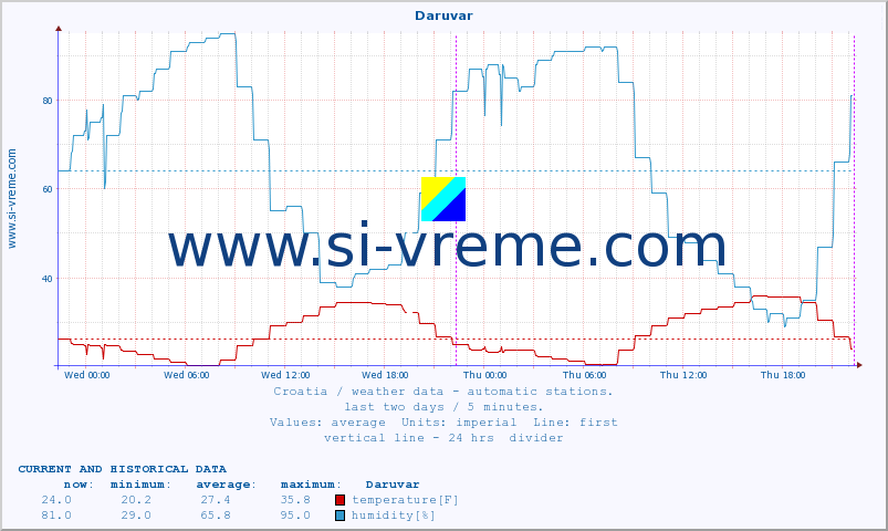  :: Daruvar :: temperature | humidity | wind speed | air pressure :: last two days / 5 minutes.