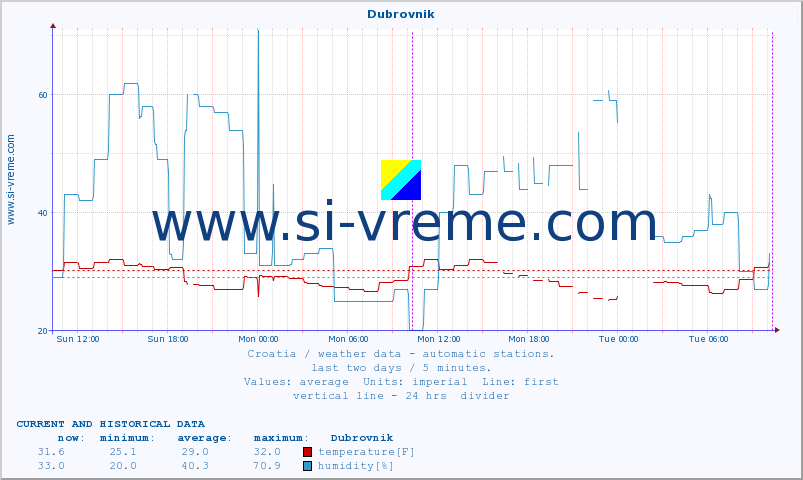  :: Dubrovnik :: temperature | humidity | wind speed | air pressure :: last two days / 5 minutes.