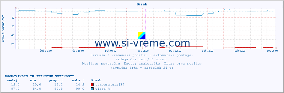 POVPREČJE :: Sisak :: temperatura | vlaga | hitrost vetra | tlak :: zadnja dva dni / 5 minut.