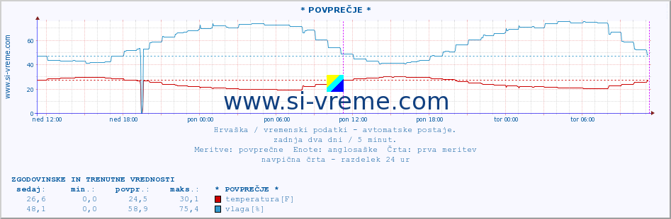 POVPREČJE :: * POVPREČJE * :: temperatura | vlaga | hitrost vetra | tlak :: zadnja dva dni / 5 minut.