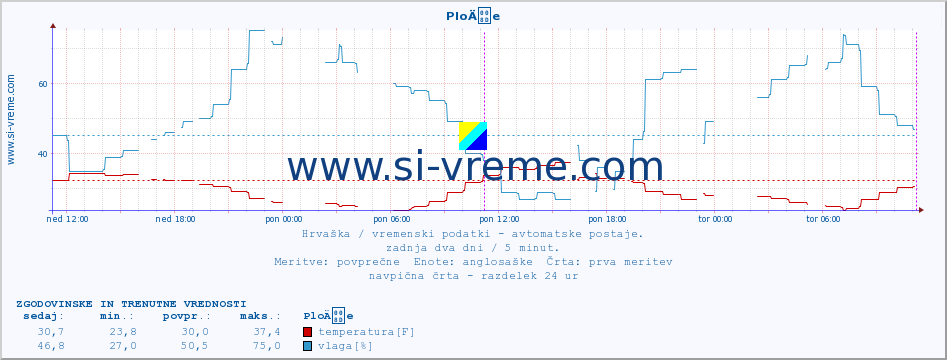 POVPREČJE :: PloÄe :: temperatura | vlaga | hitrost vetra | tlak :: zadnja dva dni / 5 minut.