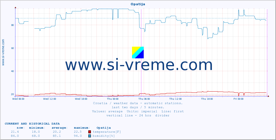  :: Opatija :: temperature | humidity | wind speed | air pressure :: last two days / 5 minutes.