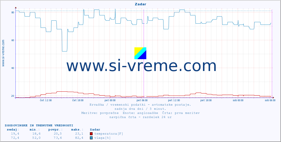 POVPREČJE :: Zadar :: temperatura | vlaga | hitrost vetra | tlak :: zadnja dva dni / 5 minut.