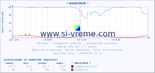 POVPREČJE :: * MAKSIMUM * :: temperatura | vlaga | hitrost vetra | tlak :: zadnja dva dni / 5 minut.