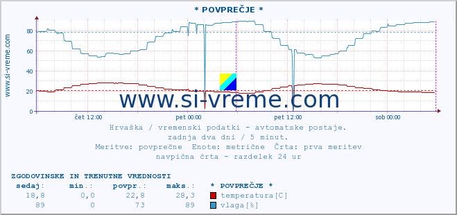 POVPREČJE :: * POVPREČJE * :: temperatura | vlaga | hitrost vetra | tlak :: zadnja dva dni / 5 minut.