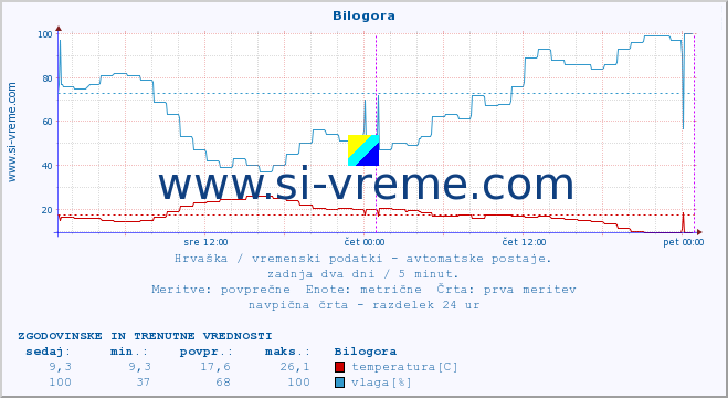 POVPREČJE :: Bilogora :: temperatura | vlaga | hitrost vetra | tlak :: zadnja dva dni / 5 minut.