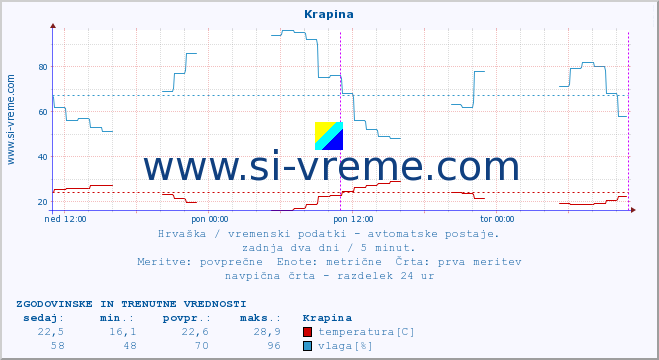 POVPREČJE :: Krapina :: temperatura | vlaga | hitrost vetra | tlak :: zadnja dva dni / 5 minut.