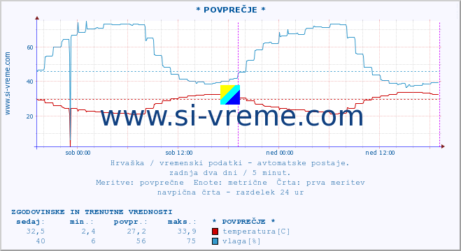 POVPREČJE :: * POVPREČJE * :: temperatura | vlaga | hitrost vetra | tlak :: zadnja dva dni / 5 minut.