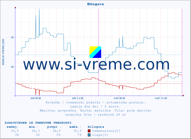 POVPREČJE :: Bilogora :: temperatura | vlaga | hitrost vetra | tlak :: zadnja dva dni / 5 minut.