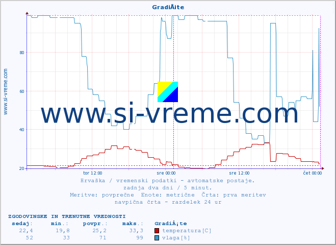 POVPREČJE :: GradiÅ¡te :: temperatura | vlaga | hitrost vetra | tlak :: zadnja dva dni / 5 minut.