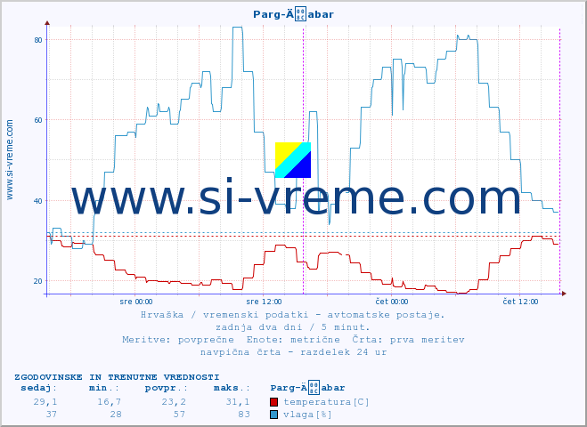 POVPREČJE :: Parg-Äabar :: temperatura | vlaga | hitrost vetra | tlak :: zadnja dva dni / 5 minut.