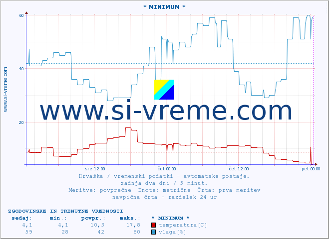 POVPREČJE :: * MINIMUM * :: temperatura | vlaga | hitrost vetra | tlak :: zadnja dva dni / 5 minut.