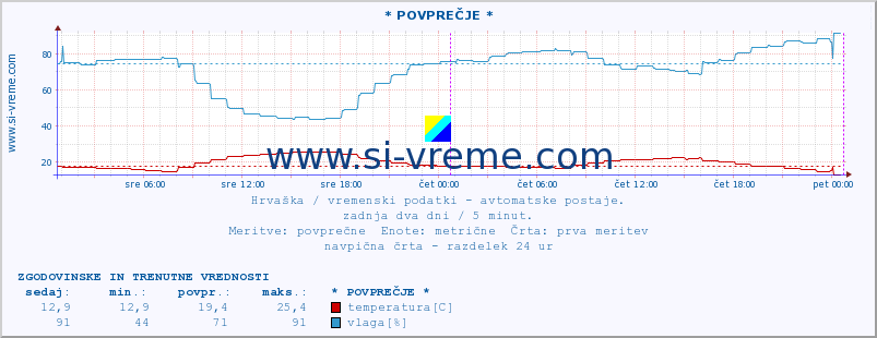 POVPREČJE :: * POVPREČJE * :: temperatura | vlaga | hitrost vetra | tlak :: zadnja dva dni / 5 minut.