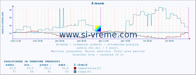 POVPREČJE :: Å ibenik :: temperatura | vlaga | hitrost vetra | tlak :: zadnja dva dni / 5 minut.