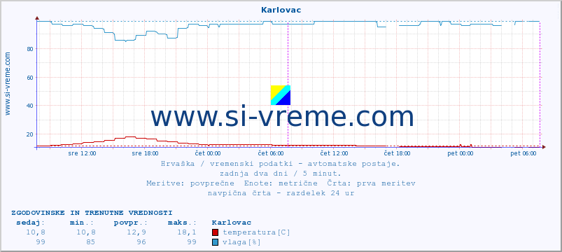 POVPREČJE :: Karlovac :: temperatura | vlaga | hitrost vetra | tlak :: zadnja dva dni / 5 minut.