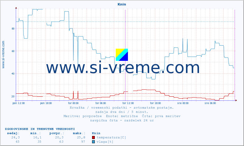 POVPREČJE :: Knin :: temperatura | vlaga | hitrost vetra | tlak :: zadnja dva dni / 5 minut.