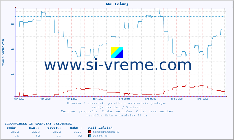 POVPREČJE :: Mali LoÅ¡inj :: temperatura | vlaga | hitrost vetra | tlak :: zadnja dva dni / 5 minut.