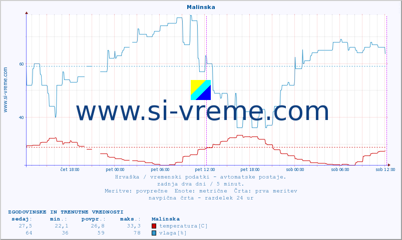 POVPREČJE :: Malinska :: temperatura | vlaga | hitrost vetra | tlak :: zadnja dva dni / 5 minut.